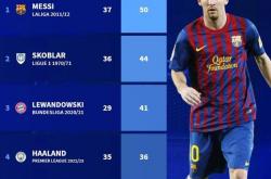 开云体育入口-梅西新赛季表现神勇，继续领跑射手榜的简单介绍