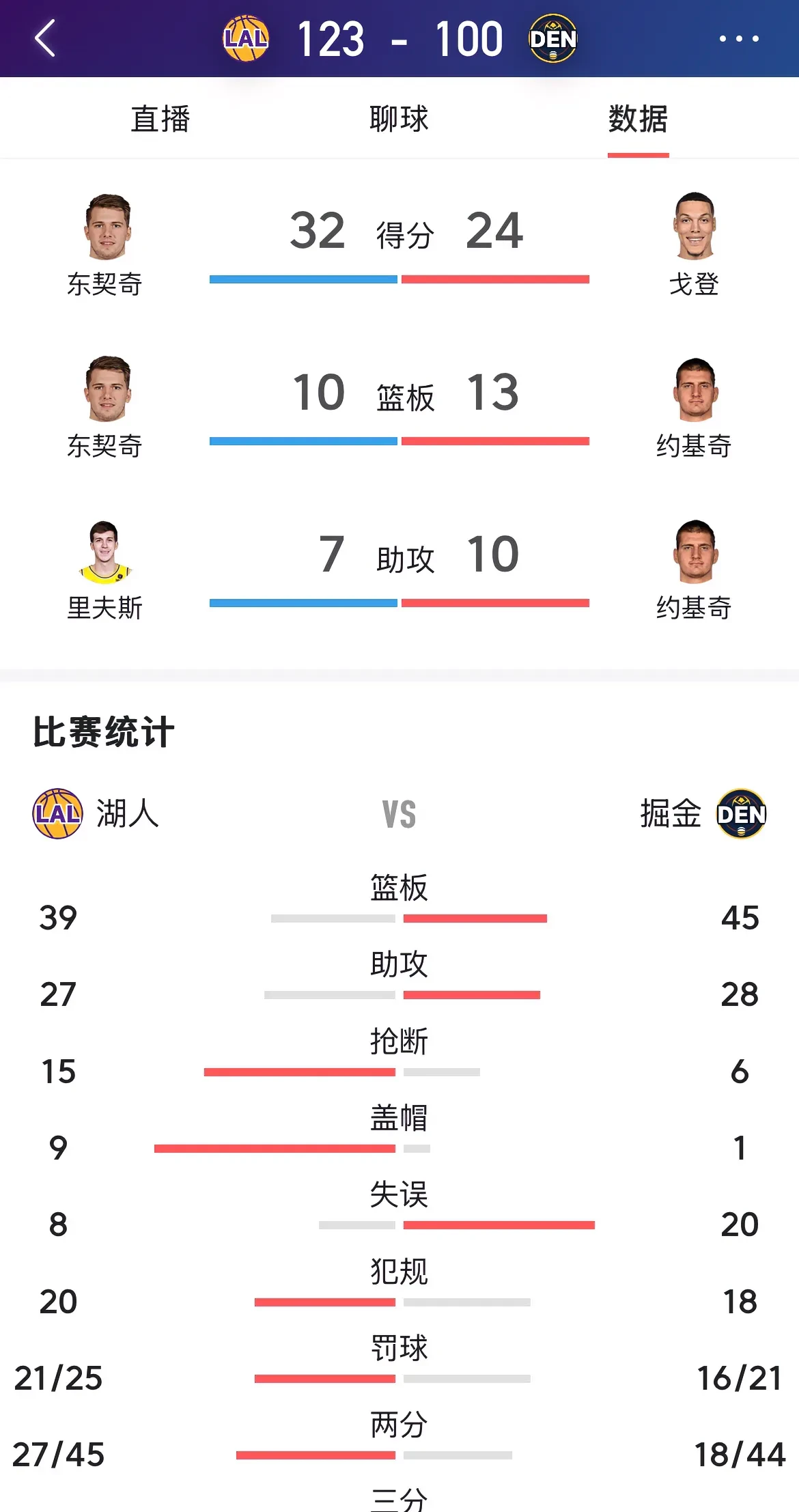 湖人大胜掘金取得系列赛领先 湖人大胜掘金取得系列赛领先